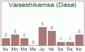 Dasa Varga Chart