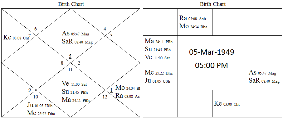 Bernard Arnault horoscope