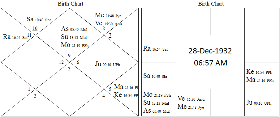 Dheeru Bhai Ambani horoscope