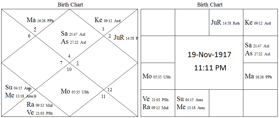 Indira Gandhi Horoscope