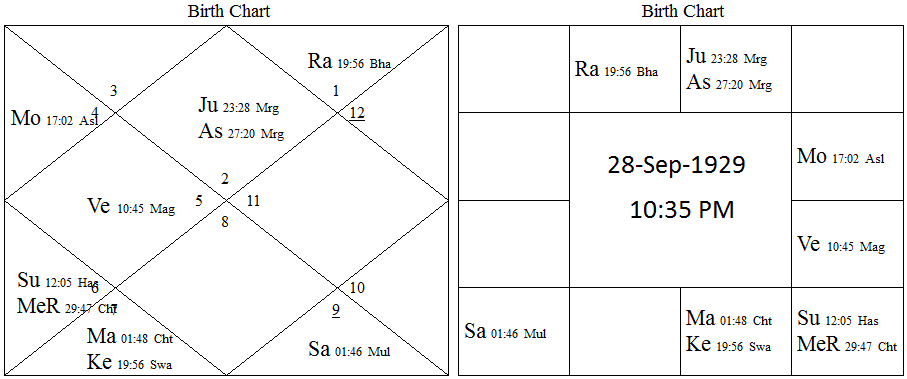 Lata Mangeshkar horoscope