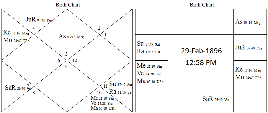 Morar Ji Desai horoscope