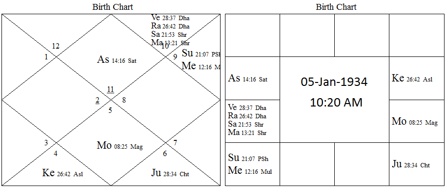 Murli Manohar Joshi horoscope