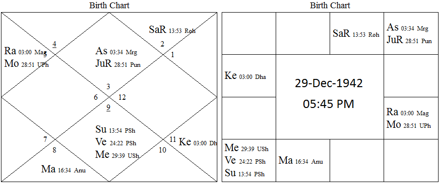 Rajesh Khanna horoscope