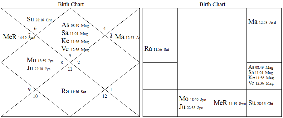 Akka birth chart