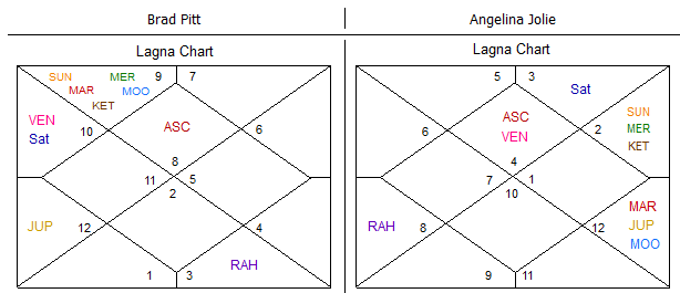 Brad And Angelina matching chart