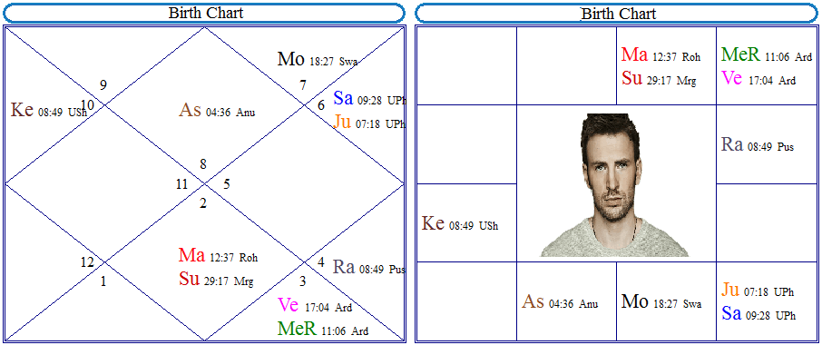Chris-Evans horoscope
