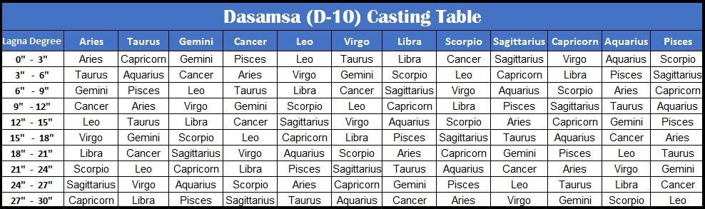 Dasamsa Table