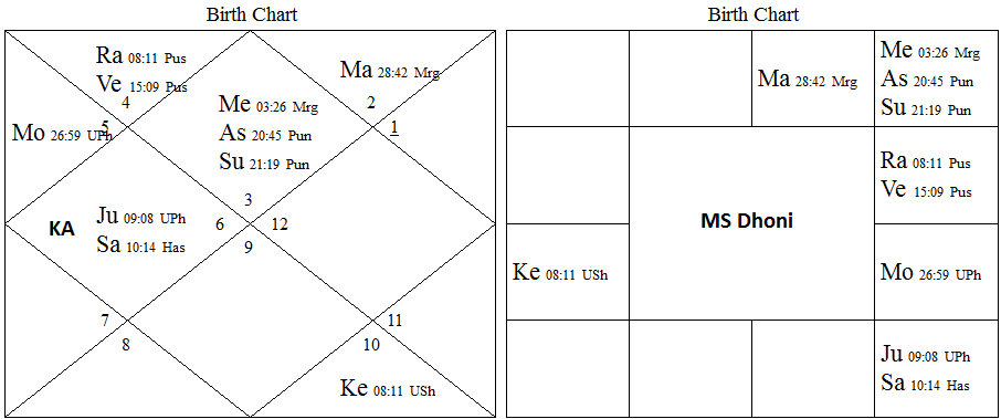 MS Dhoni Horoscope