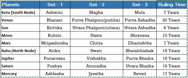 Nakshtra Table