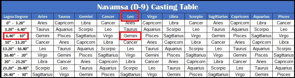 Navamsa Table - Copy