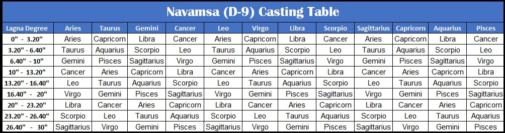 Navamsa Table