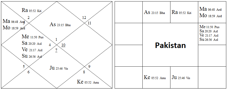 Pakistan horoscope