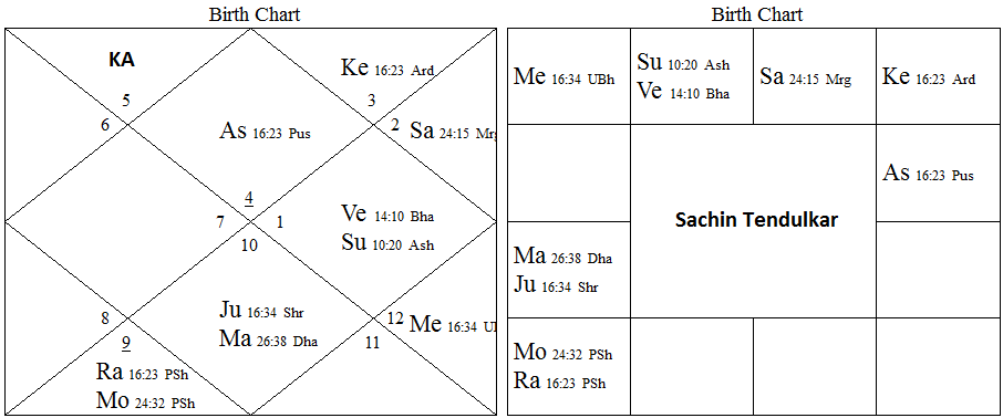 Sachin Tendulkar