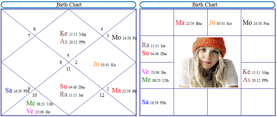 Elizabeth Olsen(Wanda) horoscope